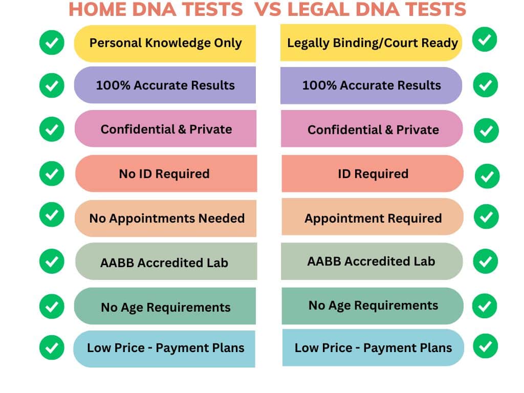 Home DNA Test Or Legal DNA Test